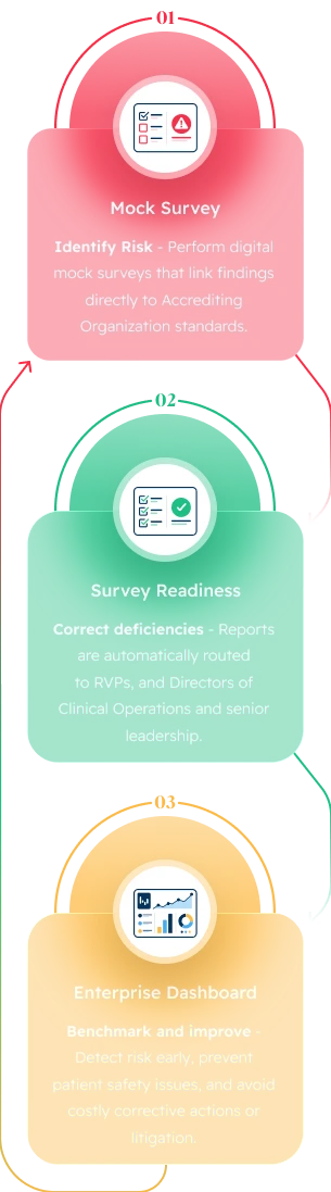 The compliance correction loop: mock survey, survey readiness, enterprise dashboard